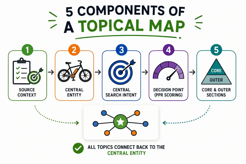 5 components of a topical map: Source Context, Central Entity, Central Search Intent, Core Section, and Outer Section shown in sequence