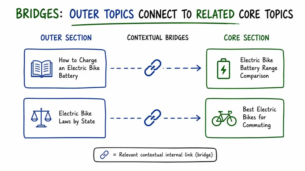 Bridges connecting Outer Section pages to related Core Section pages through contextually relevant internal links