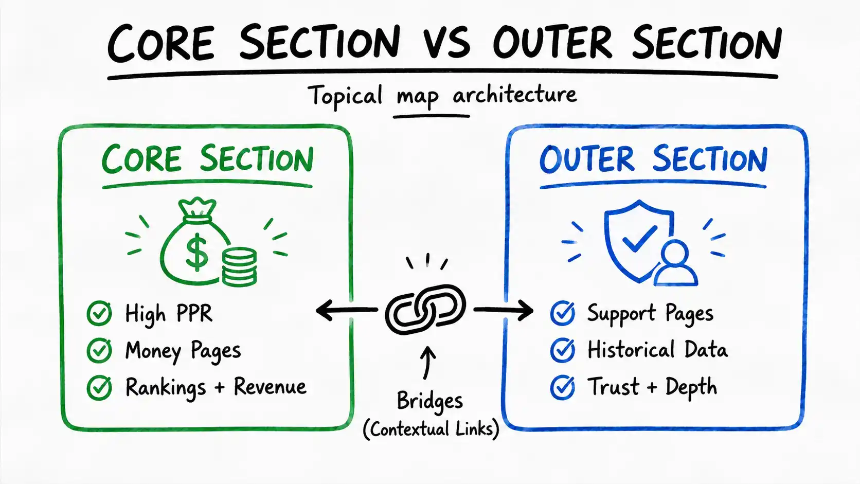Core Section and Outer Section split showing monetization pages versus supporting historical-data pages in a topical map