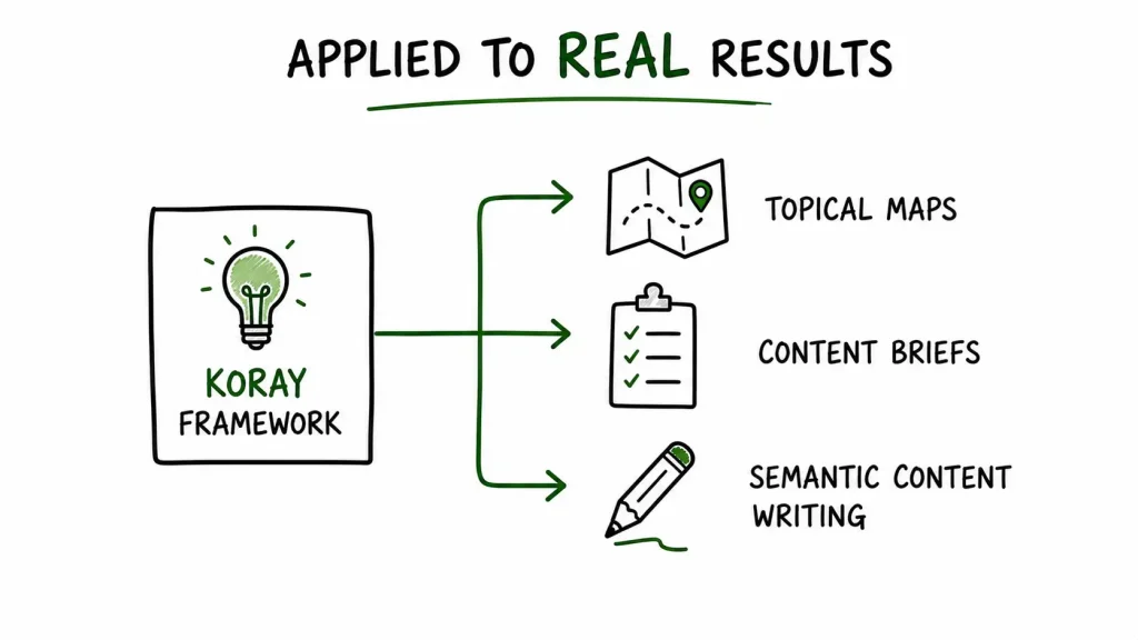 How the Koray Framework applies across TopicalMap.Services deliverables topical maps, content briefs, and semantic content writing