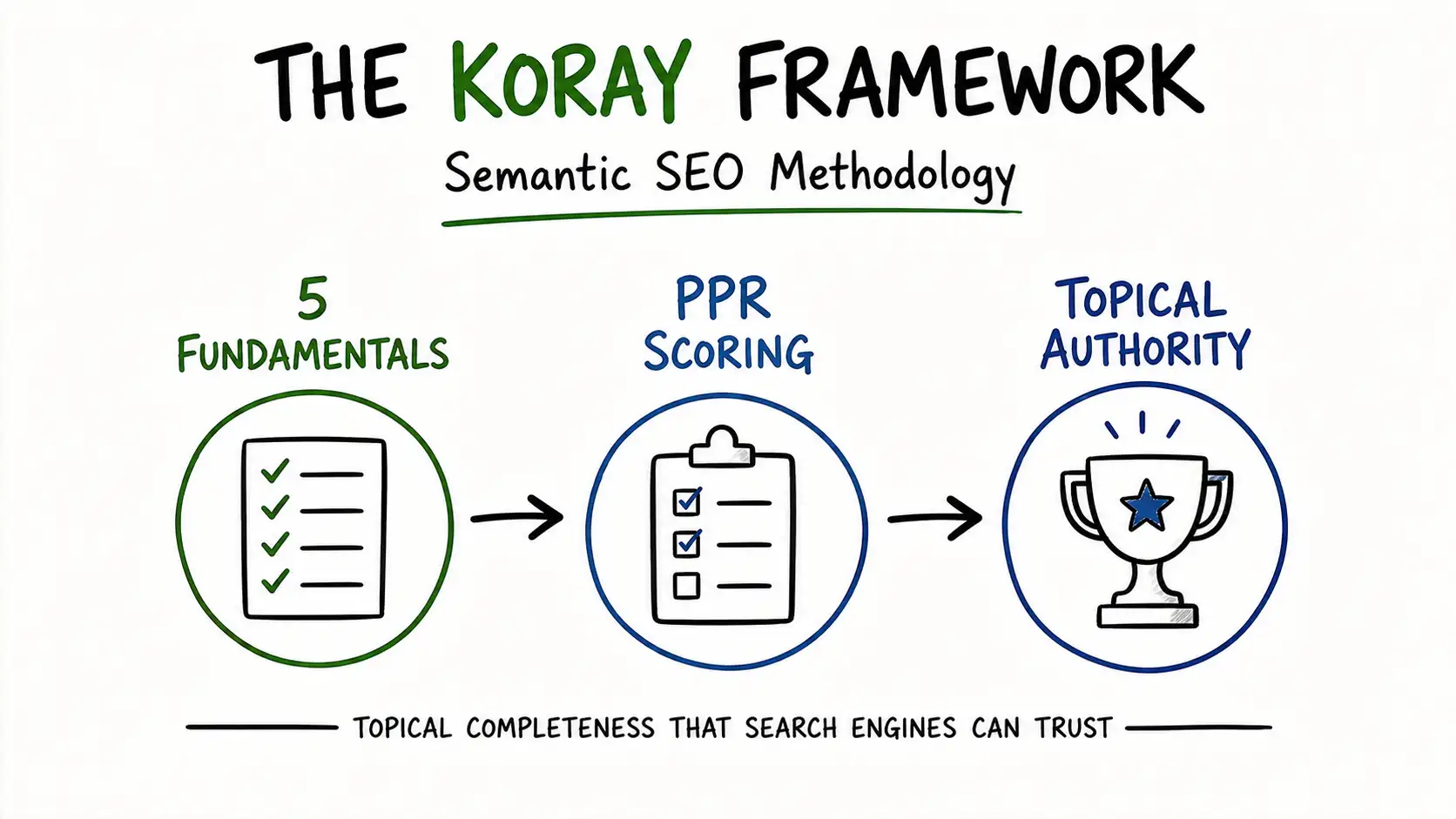 The Koray Framework overview 5 fundamentals feeding into PPR scoring, topical authority, and semantic content networks