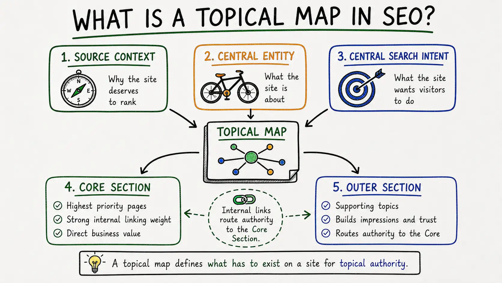 Topical map diagram showing Core Section and Outer Section connected by Source Context, Central Entity, and Central Search Intent
