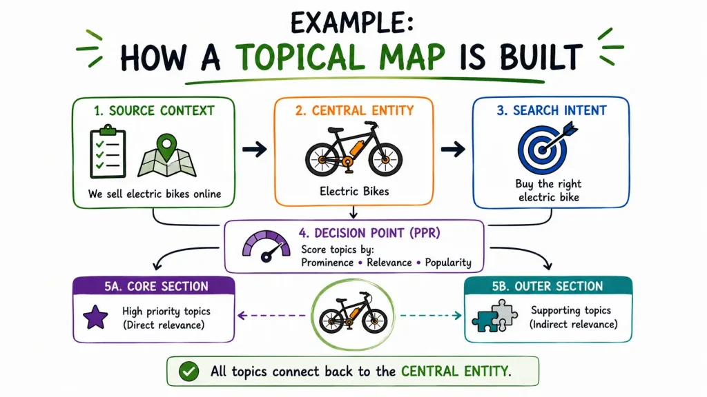 Sample topical map spreadsheet showing topic titles, PPR scores, and Core/Outer classification for an electric bike retailer